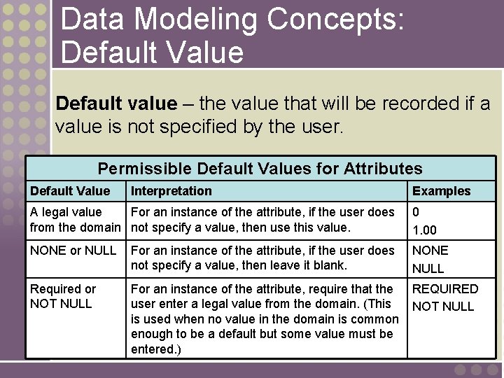 Data Modeling Concepts: Default Value Default value – the value that will be recorded