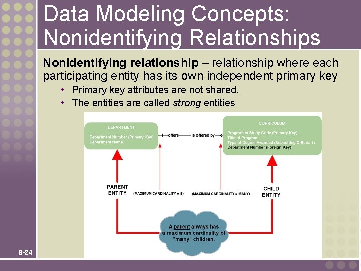Data Modeling Concepts: Nonidentifying Relationships Nonidentifying relationship – relationship where each participating entity has