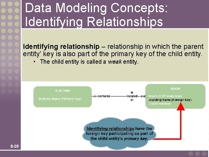 Data Modeling Concepts: Identifying Relationships Identifying relationship – relationship in which the parent entity’