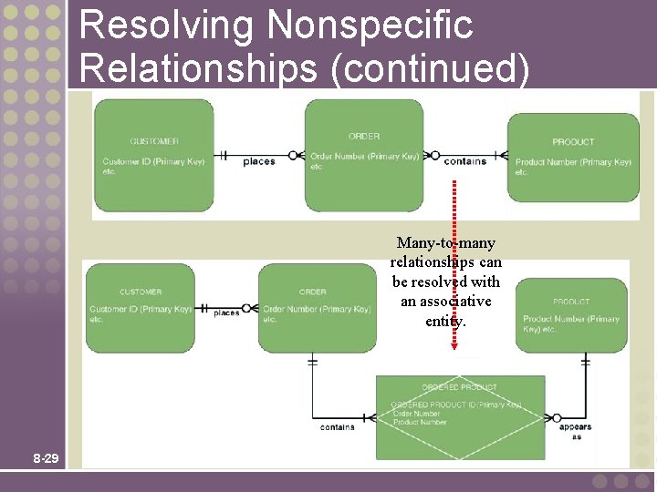 Resolving Nonspecific Relationships (continued) Many-to-many relationships can be resolved with an associative entity. 8