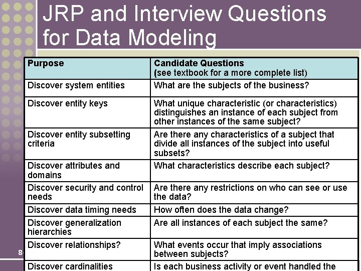 JRP and Interview Questions for Data Modeling Purpose Discover system entities Discover entity keys