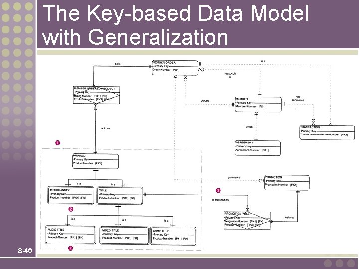 The Key-based Data Model with Generalization 8 -40 