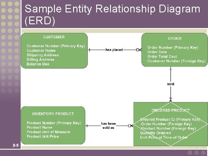 Sample Entity Relationship Diagram (ERD) 8 -5 