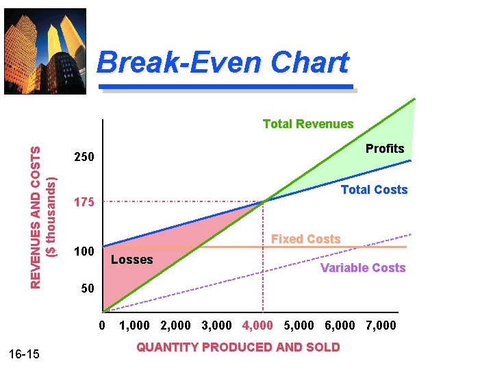 Break-Even Chart REVENUES AND COSTS ($ thousands) Total Revenues Profits 250 Total Costs 175 Break-Even Chart REVENUES AND COSTS ($ thousands) Total Revenues Profits 250 Total Costs 175