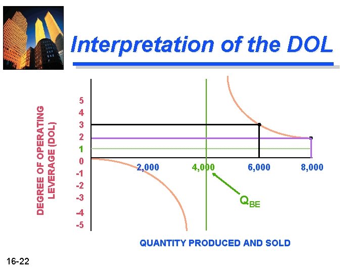 DEGREE OF OPERATING LEVERAGE (DOL) Interpretation of the DOL 5 4 3 2 1 DEGREE OF OPERATING LEVERAGE (DOL) Interpretation of the DOL 5 4 3 2 1