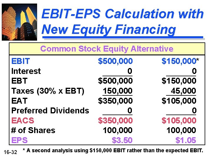 EBIT-EPS Calculation with New Equity Financing Common Stock Equity Alternative EBIT $500, 000 $150, EBIT-EPS Calculation with New Equity Financing Common Stock Equity Alternative EBIT $500, 000 $150,
