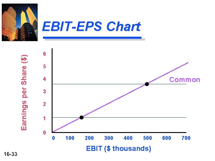 Earnings per Share ($) EBIT-EPS Chart 16 -33 6 5 Common 4 3 2 Earnings per Share ($) EBIT-EPS Chart 16 -33 6 5 Common 4 3 2