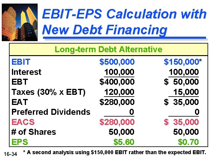 EBIT-EPS Calculation with New Debt Financing Long-term Debt Alternative EBIT $500, 000 $150, 000* EBIT-EPS Calculation with New Debt Financing Long-term Debt Alternative EBIT $500, 000 $150, 000*