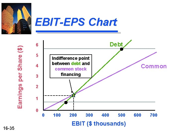 Earnings per Share ($) EBIT-EPS Chart 16 -35 Debt 6 5 Indifference point between Earnings per Share ($) EBIT-EPS Chart 16 -35 Debt 6 5 Indifference point between