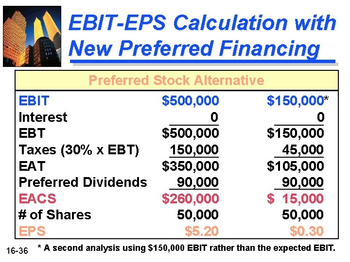 EBIT-EPS Calculation with New Preferred Financing Preferred Stock Alternative EBIT $500, 000 $150, 000* EBIT-EPS Calculation with New Preferred Financing Preferred Stock Alternative EBIT $500, 000 $150, 000*