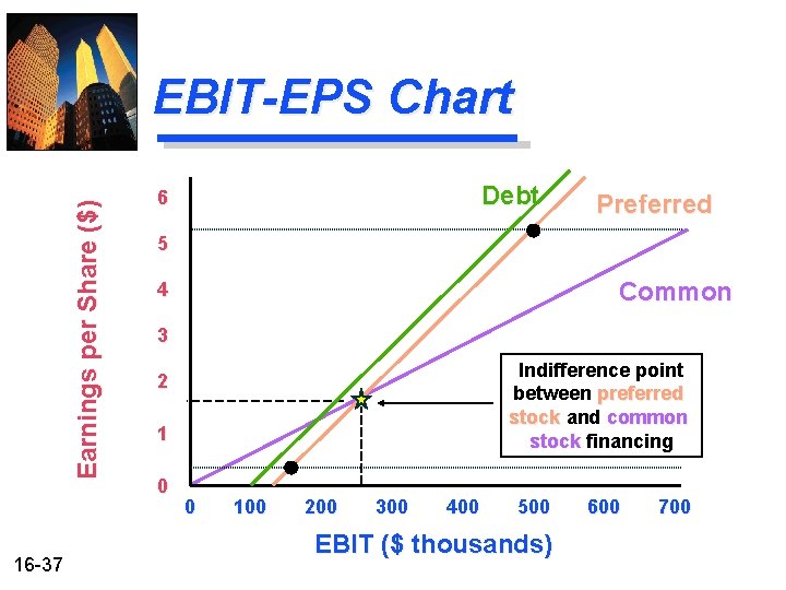 Earnings per Share ($) EBIT-EPS Chart 16 -37 Debt 6 Preferred 5 Common 4 Earnings per Share ($) EBIT-EPS Chart 16 -37 Debt 6 Preferred 5 Common 4