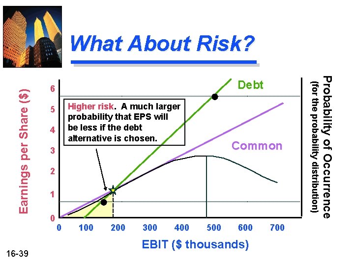 Higher risk A much larger probability that EPS will be less if the debt Higher risk A much larger probability that EPS will be less if the debt