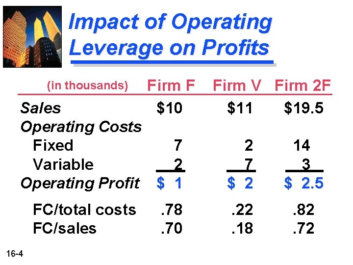 Impact of Operating Leverage on Profits (in thousands) Firm F $10 Sales Operating Costs Impact of Operating Leverage on Profits (in thousands) Firm F $10 Sales Operating Costs