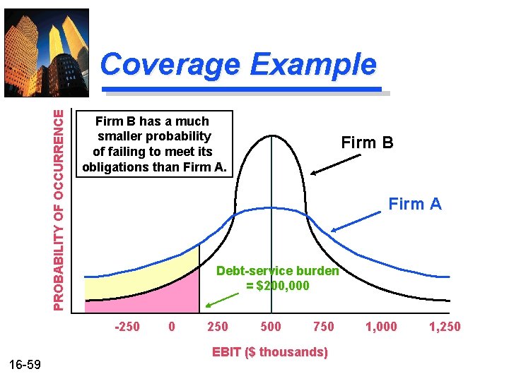 PROBABILITY OF OCCURRENCE Coverage Example Firm B has a much smaller probability of failing PROBABILITY OF OCCURRENCE Coverage Example Firm B has a much smaller probability of failing