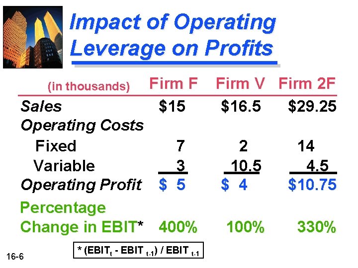 Impact of Operating Leverage on Profits (in thousands) Sales Operating Costs Fixed Variable Operating Impact of Operating Leverage on Profits (in thousands) Sales Operating Costs Fixed Variable Operating