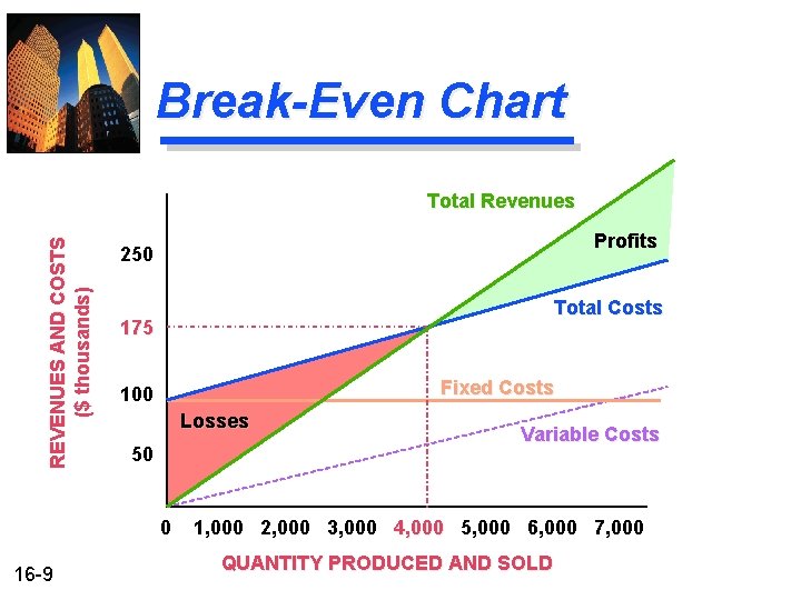 Break-Even Chart REVENUES AND COSTS ($ thousands) Total Revenues Profits 250 Total Costs 175 Break-Even Chart REVENUES AND COSTS ($ thousands) Total Revenues Profits 250 Total Costs 175