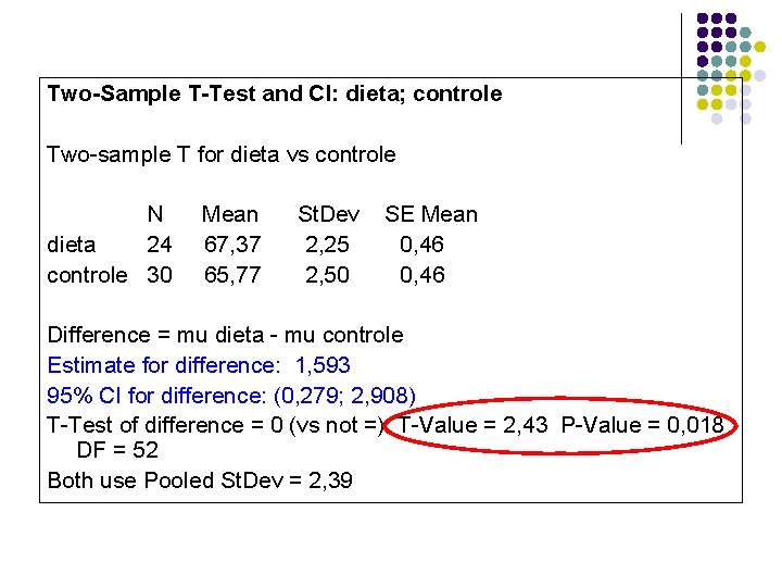 Two-Sample T-Test and CI: dieta; controle Two-sample T for dieta vs controle N dieta