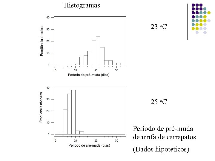 Histogramas 23 o. C 25 o. C Período de pré-muda de ninfa de carrapatos