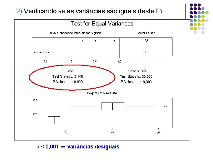 2) Verificando se as variâncias são iguais (teste F) p < 0, 001 variâncias