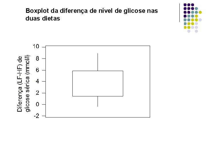 Boxplot da diferença de nível de glicose nas duas dietas 