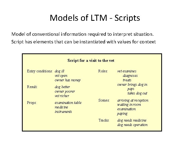 Models of LTM - Scripts Model of conventional information required to interpret situation. Script