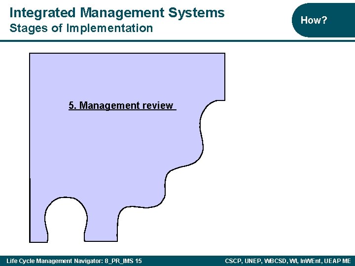 Integrated Management Systems Stages of Implementation How? 5. Management review Life Cycle Management Navigator: