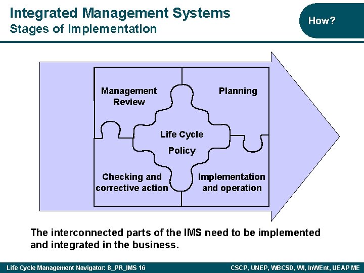 Integrated Management Systems How? Stages of Implementation Management Review Planning Life Cycle Policy Checking