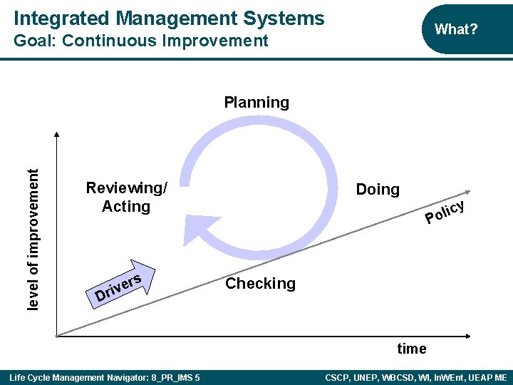 Integrated Management Systems What? Goal: Continuous Improvement level of improvement Planning Reviewing/ Acting rs