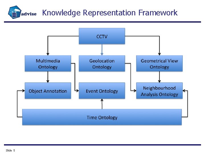 Knowledge Representation Framework Slide 5 