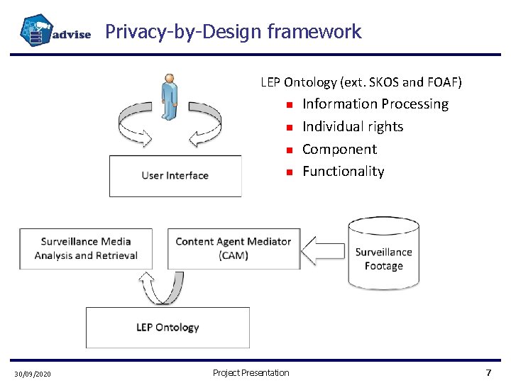 Privacy-by-Design framework LEP Ontology (ext. SKOS and FOAF) 30/09/2020 Project Presentation Information Processing Individual