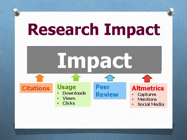 Research Impact Citations Usage • • • Downloads Views Clicks Peer Review Altmetrics •