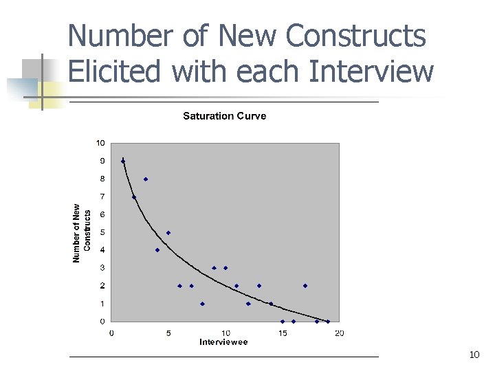 Number of New Constructs Elicited with each Interview 10 