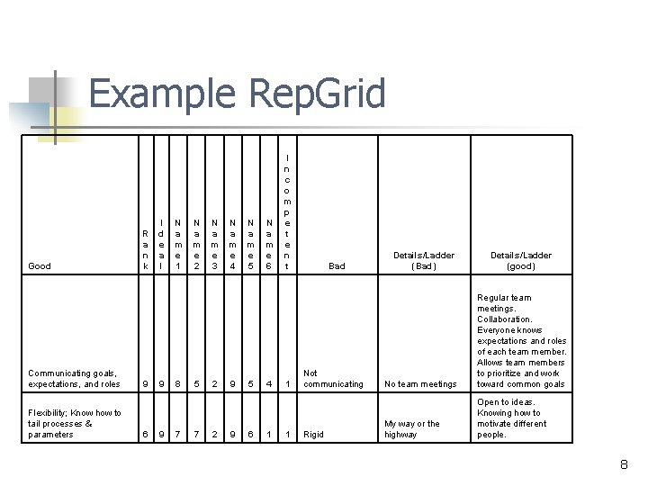 Example Rep. Grid Good Communicating goals, expectations, and roles Flexibility; Know how to tail