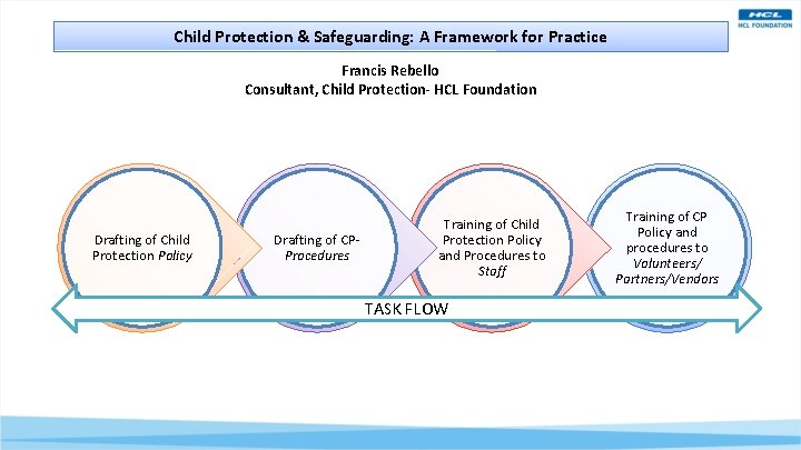 Child Protection & Safeguarding: A Framework for Practice Francis Rebello Consultant, Child Protection- HCL