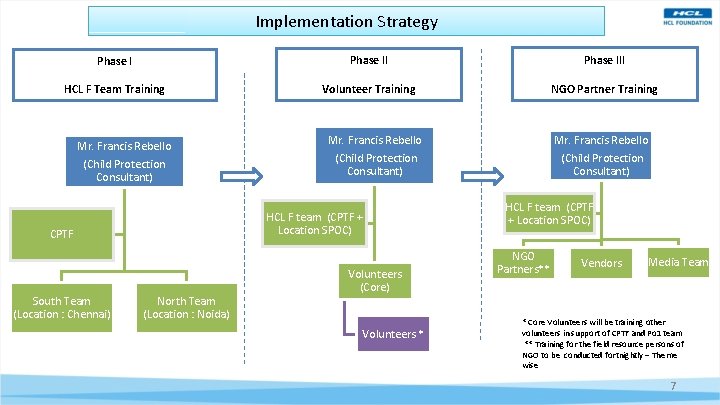 Implementation Strategy Phase III HCL F Team Training Volunteer Training NGO Partner Training Mr.