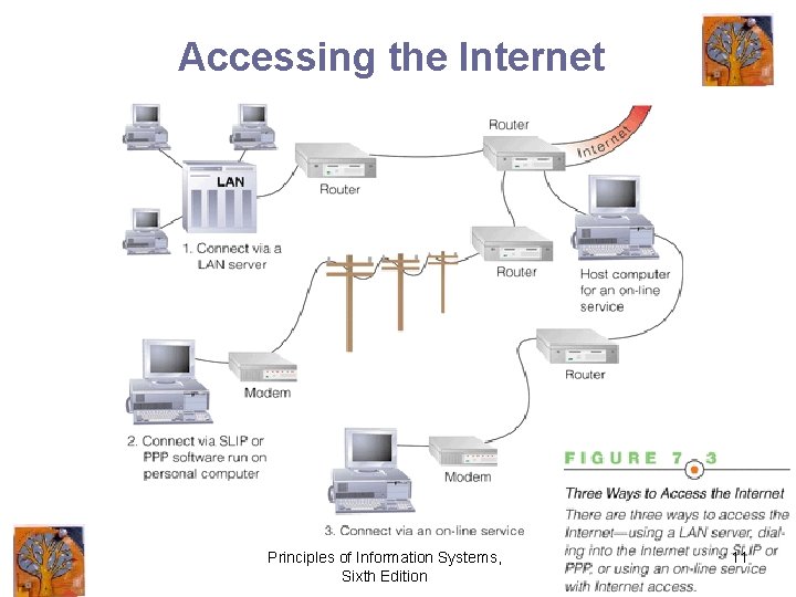 Accessing the Internet Principles of Information Systems, Sixth Edition 11 