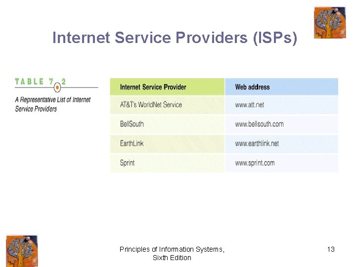 Internet Service Providers (ISPs) Principles of Information Systems, Sixth Edition 13 