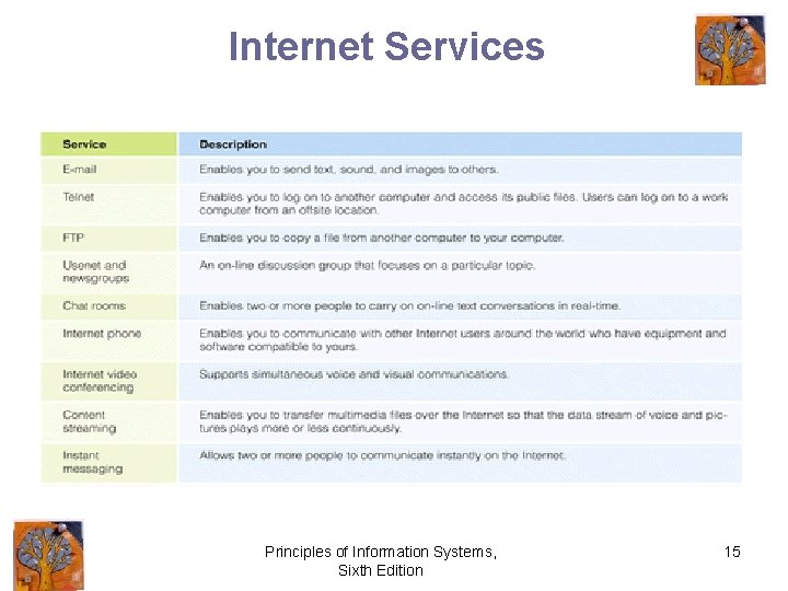 Internet Services Principles of Information Systems, Sixth Edition 15 