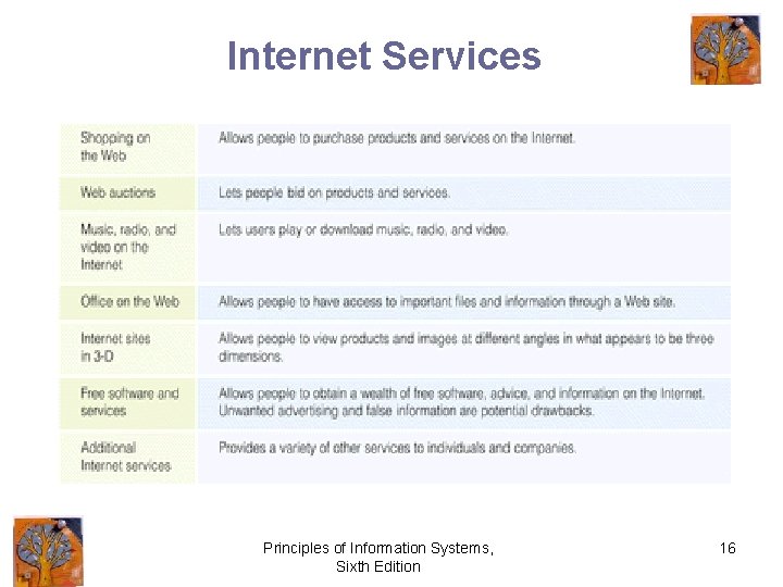Internet Services Principles of Information Systems, Sixth Edition 16 