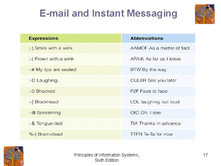 E-mail and Instant Messaging Principles of Information Systems, Sixth Edition 17 