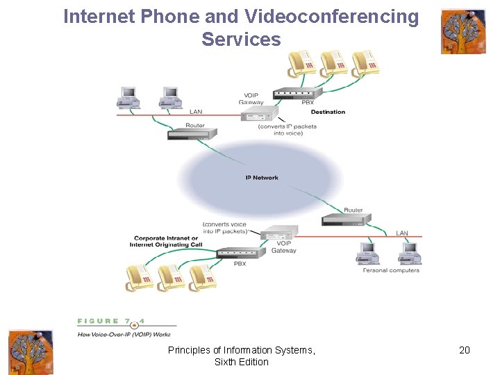 Internet Phone and Videoconferencing Services Principles of Information Systems, Sixth Edition 20 