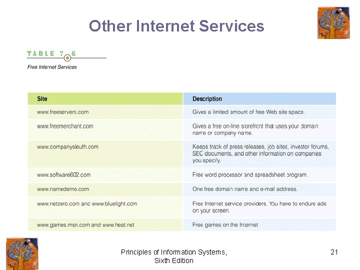 Other Internet Services Principles of Information Systems, Sixth Edition 21 