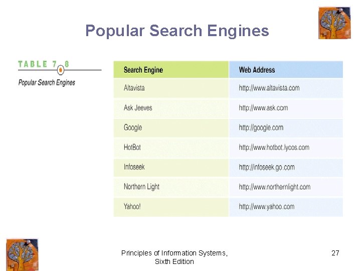 Popular Search Engines Principles of Information Systems, Sixth Edition 27 