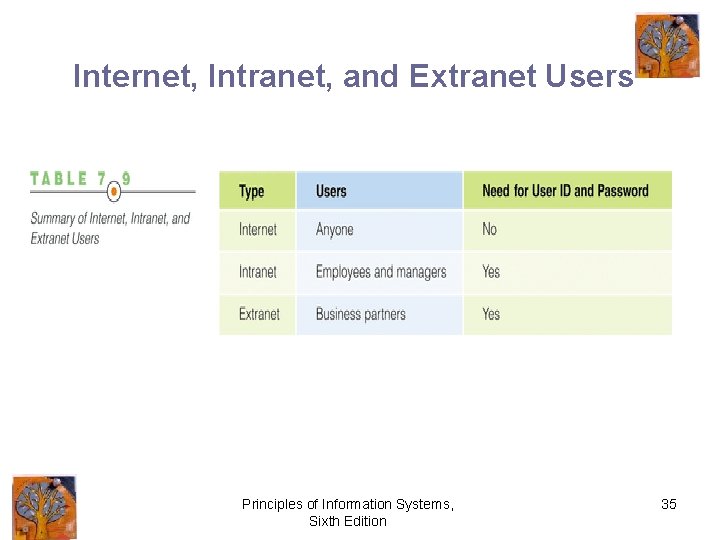 Internet, Intranet, and Extranet Users Principles of Information Systems, Sixth Edition 35 