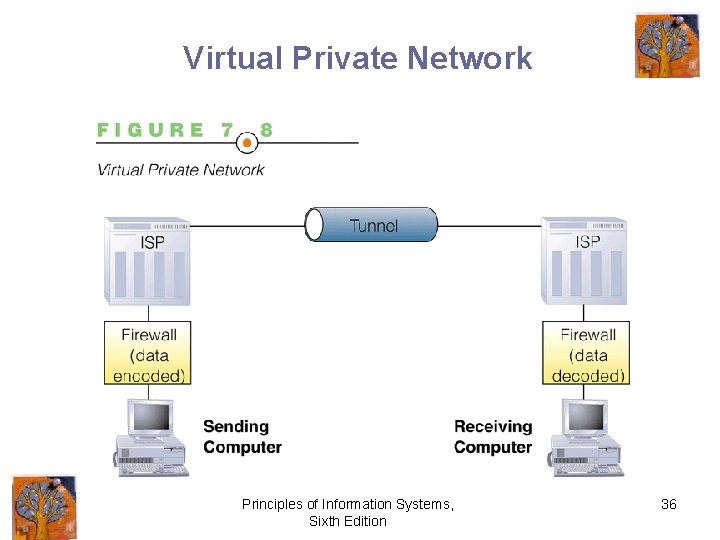 Virtual Private Network Principles of Information Systems, Sixth Edition 36 
