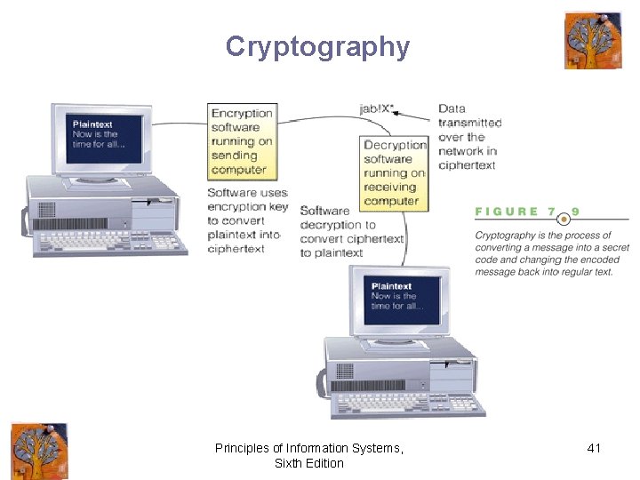 Cryptography Principles of Information Systems, Sixth Edition 41 
