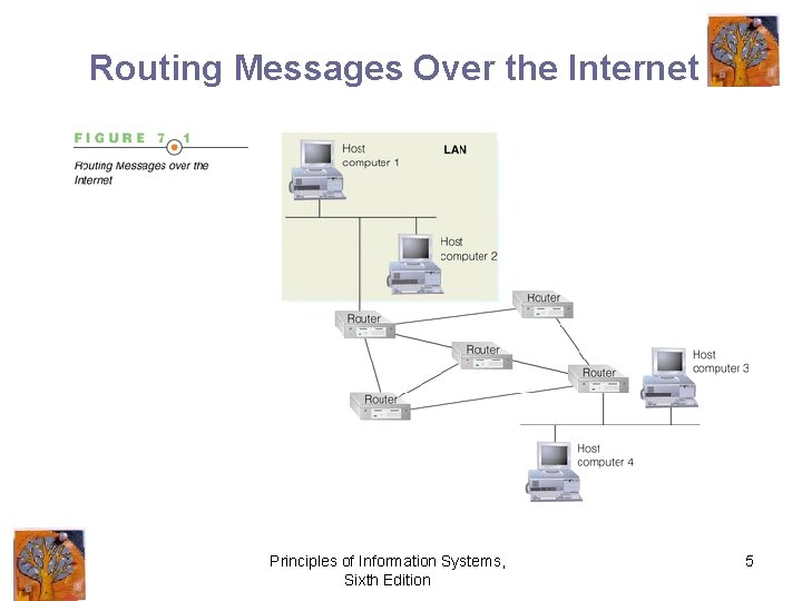 Routing Messages Over the Internet Principles of Information Systems, Sixth Edition 5 