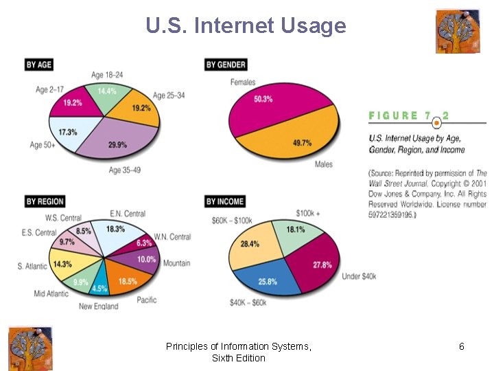 U. S. Internet Usage Principles of Information Systems, Sixth Edition 6 