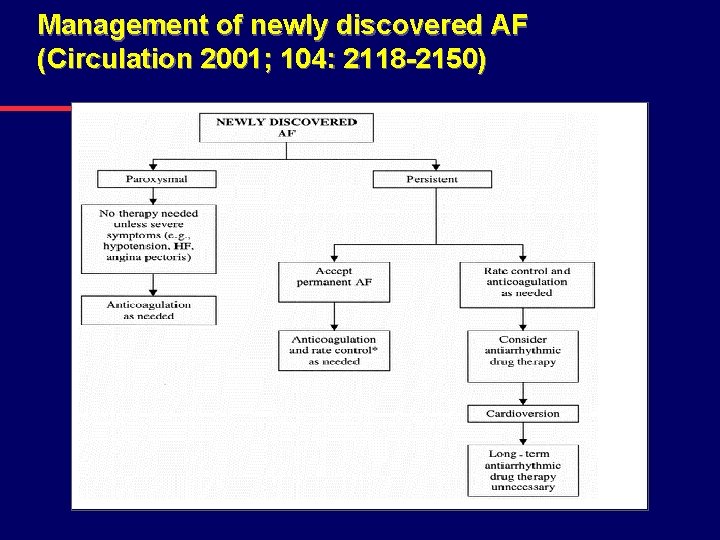 Management of newly discovered AF (Circulation 2001; 104: 2118 -2150) 