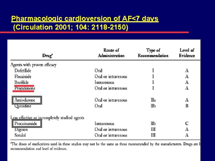Pharmacologic cardioversion of AF<7 days (Circulation 2001; 104: 2118 -2150) 